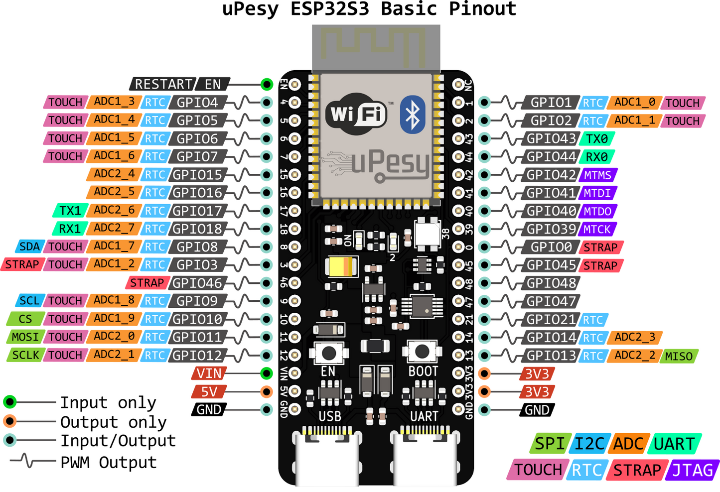 uPesy ESP32S3 DevKit