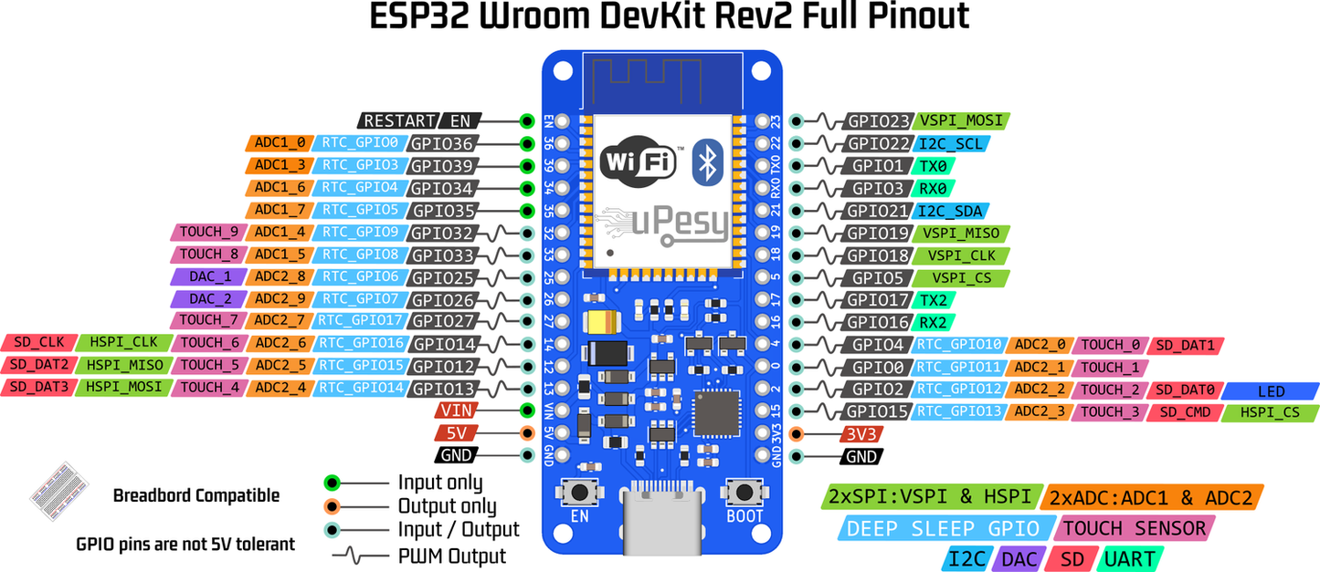 uPesy ESP32 Wroom DevKit v2