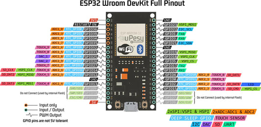 Utiliser les pins GPIO de l’ESP32