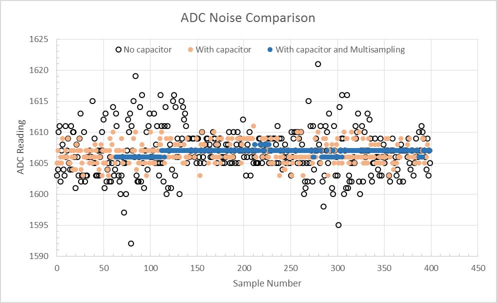 Comparaison de corrections du bruit adc ESP32