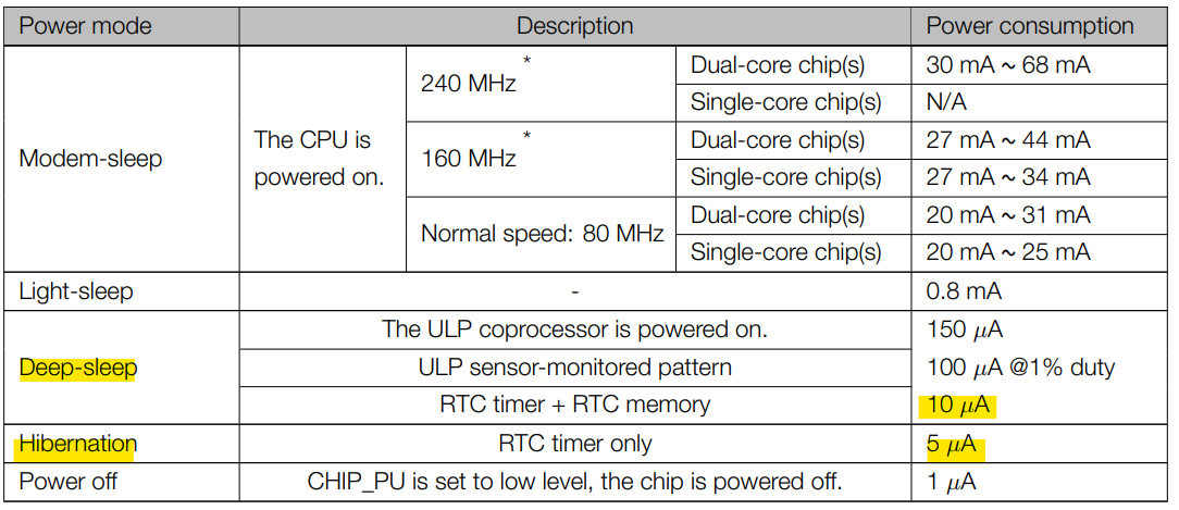 modes énergies esp32 fiche technique
