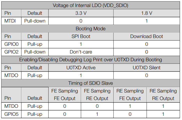 Strapping pins de l'ESP32