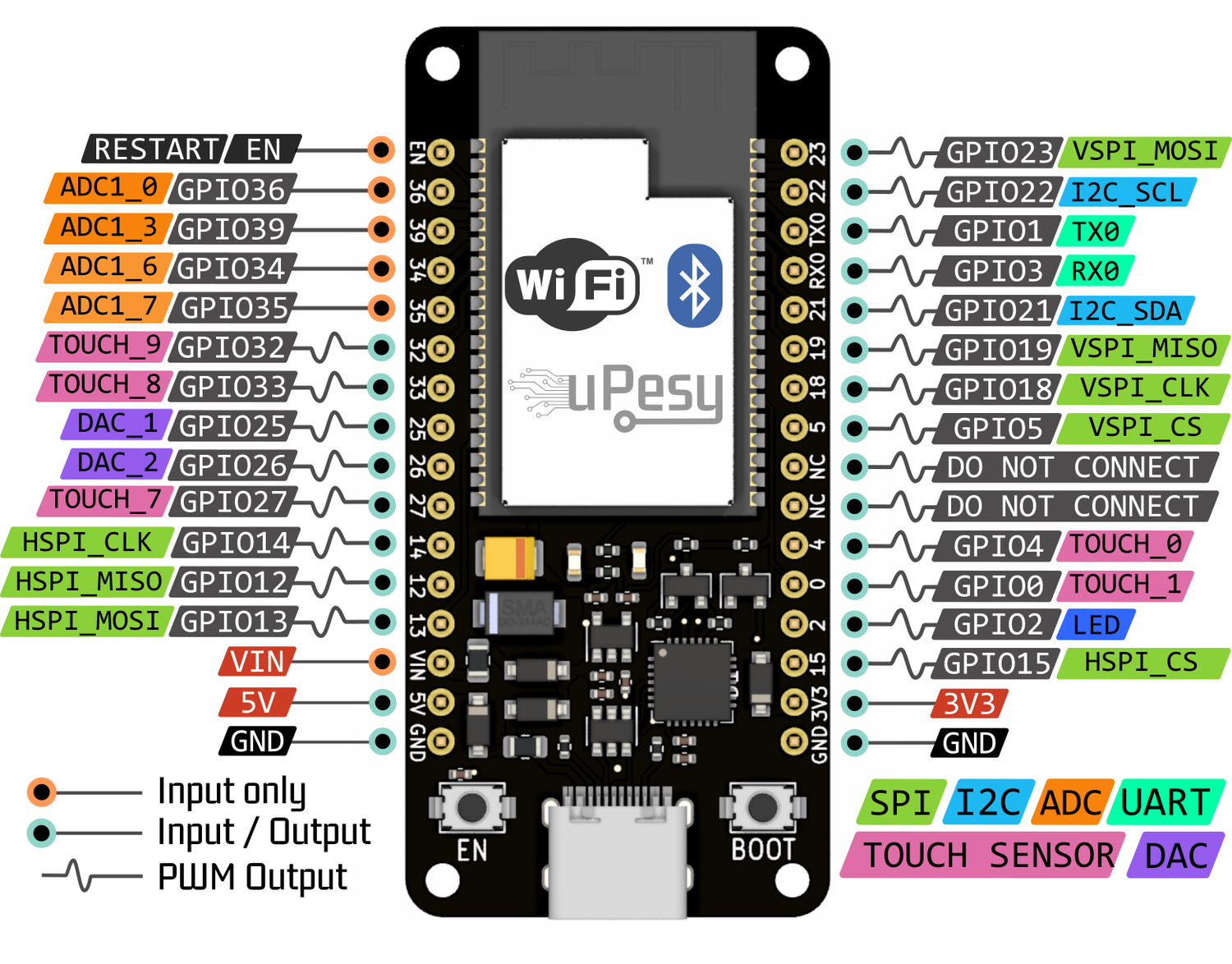 schéma des broches de l’esp32 wrover