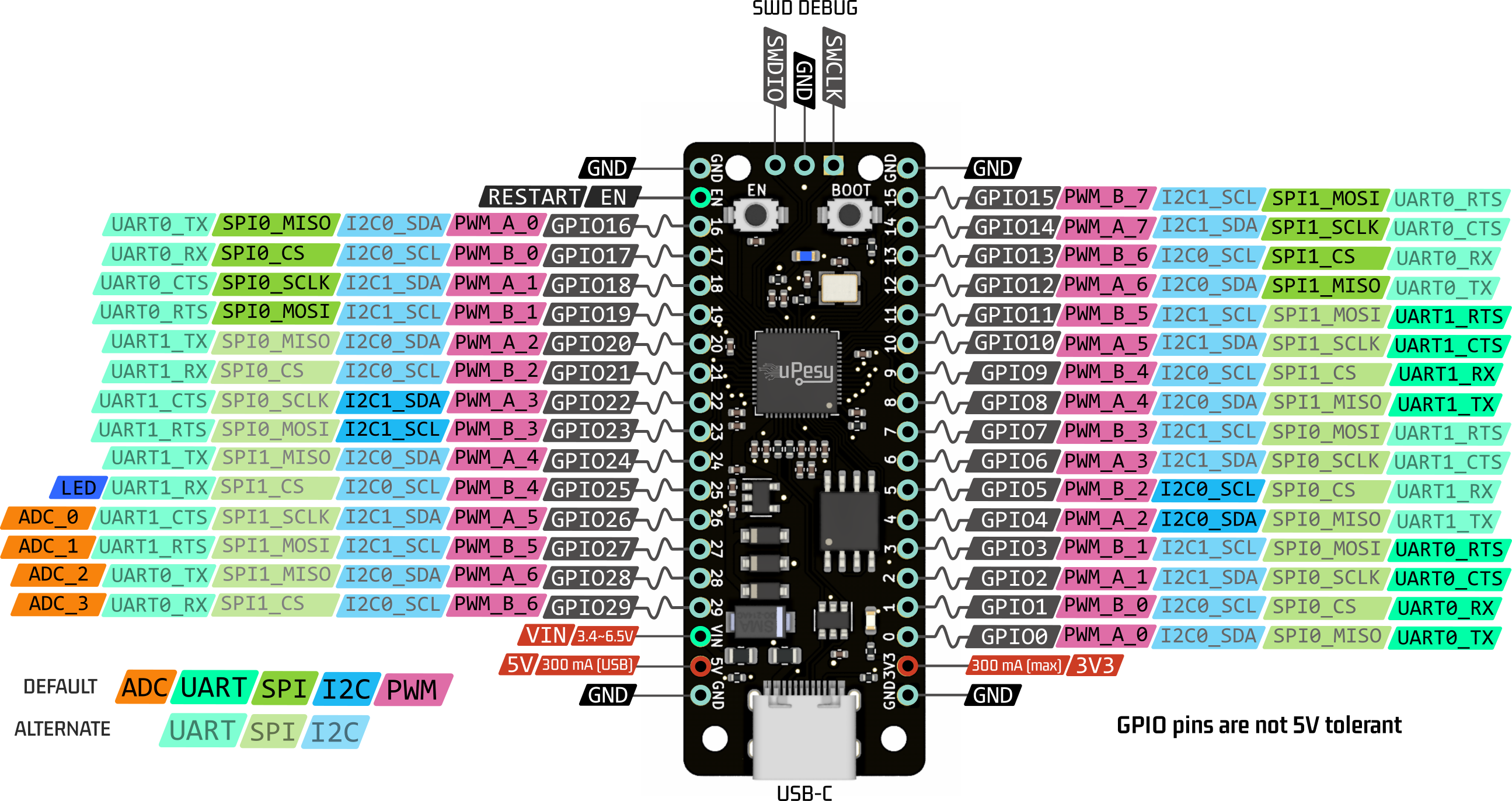 pinout complet de la carte upesy rp2040 devkit