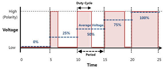 Graphique du rapport cyclique d’un signal pwm