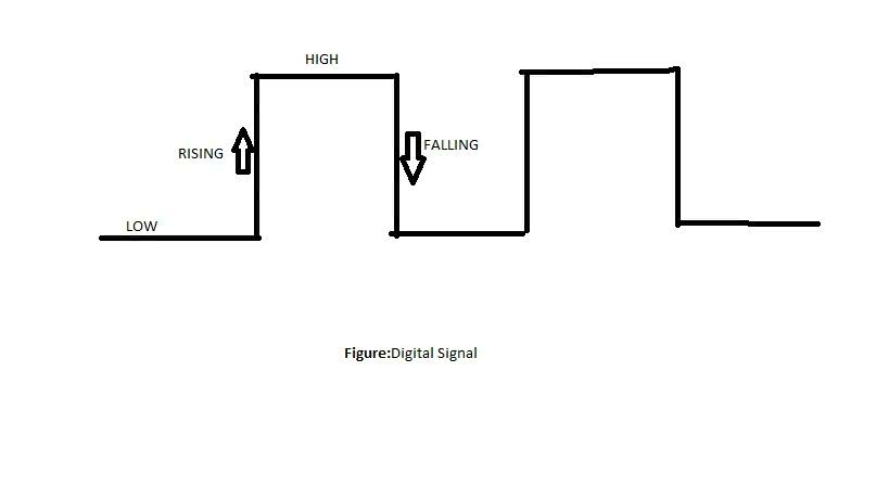 Détection des évènements sur un signal numérique