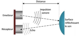 fonctionnement physique ultrason