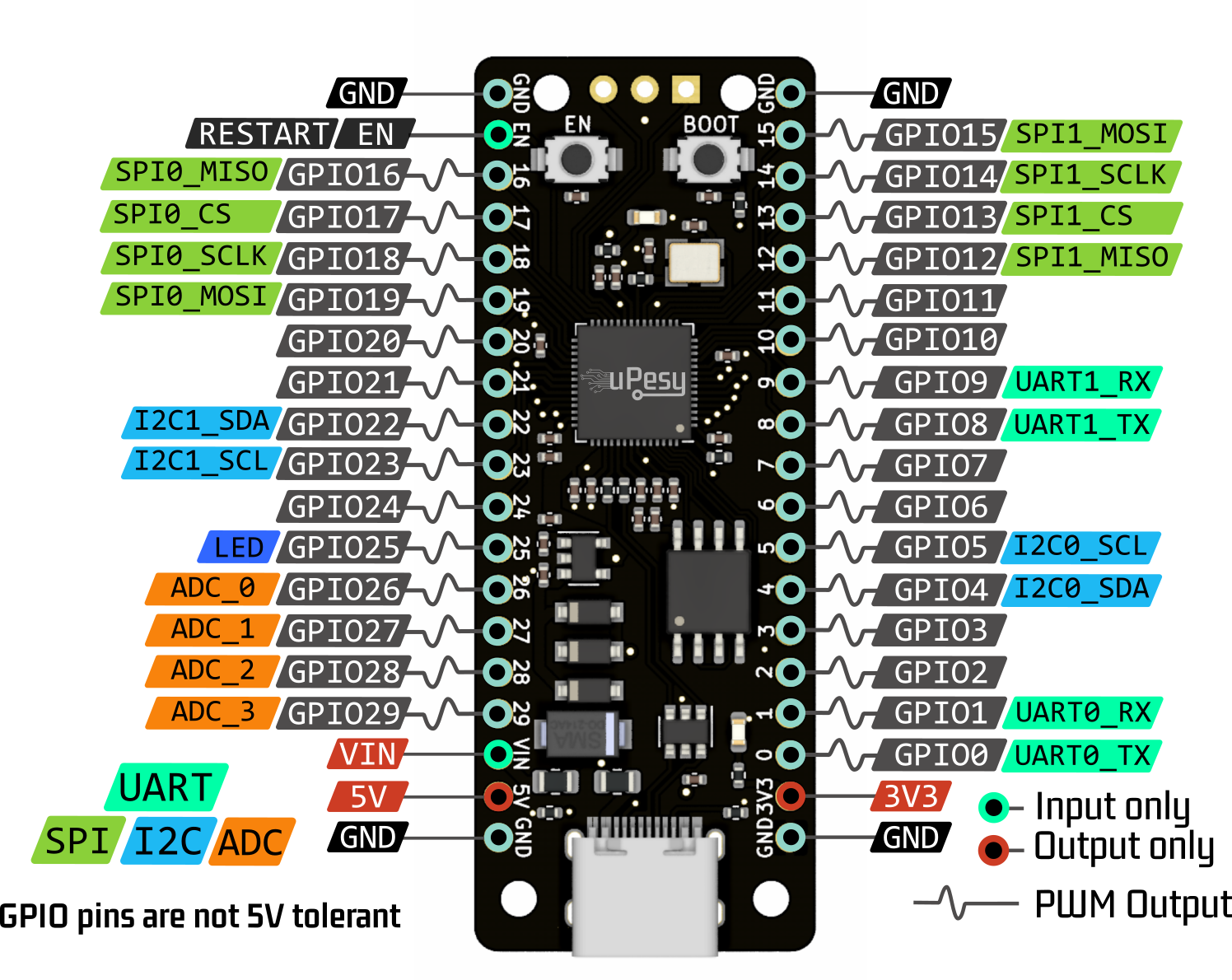 pinout simplifié de la carte upesy rp2040 devkit