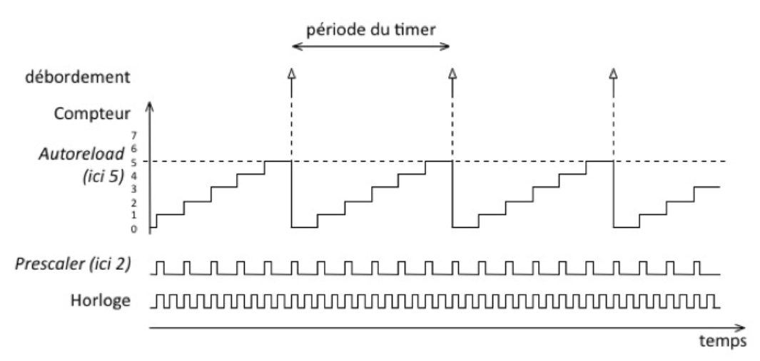 Chronogramme d’un timer comptant jusqu’a 5