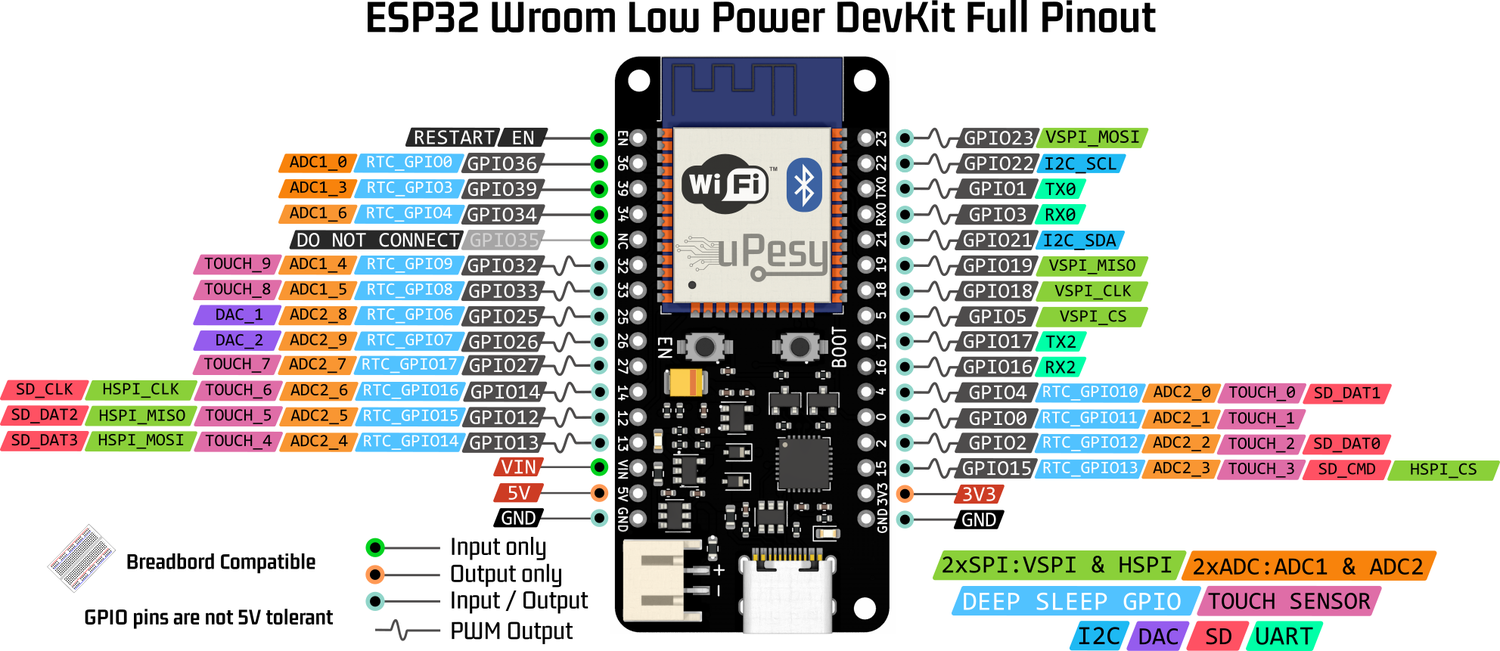 schéma des broches de l’uPesy ESP32 Wroom Low Power complet