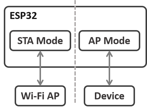 Modes wifi STA et AP ESP32