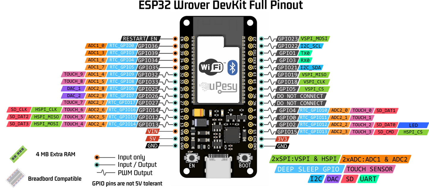 uPesy ESP32 Wrover DevKit v2.1